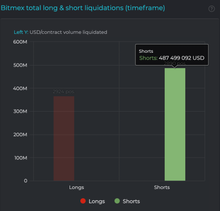 bitmex bitcoin short liquidations