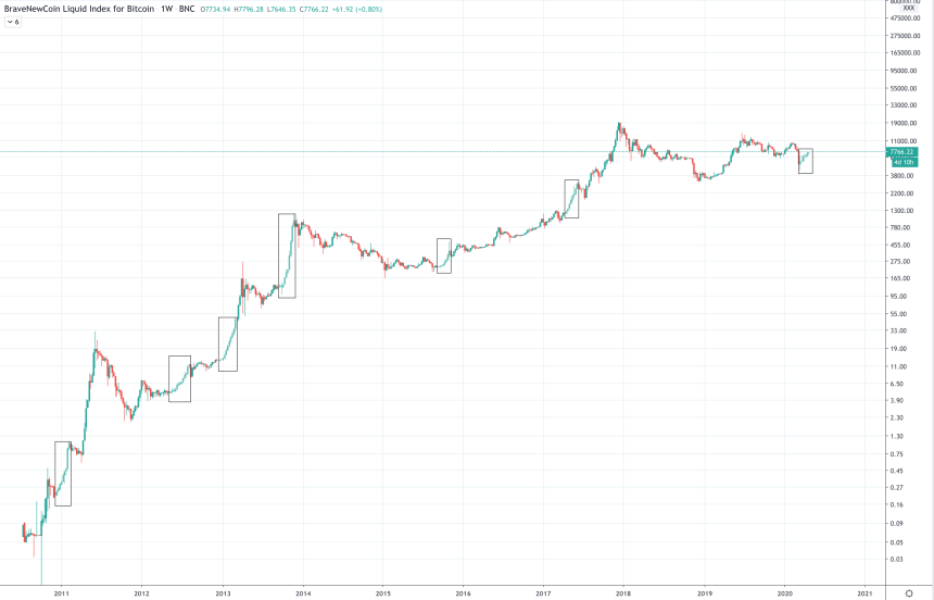 bitcoin price chart