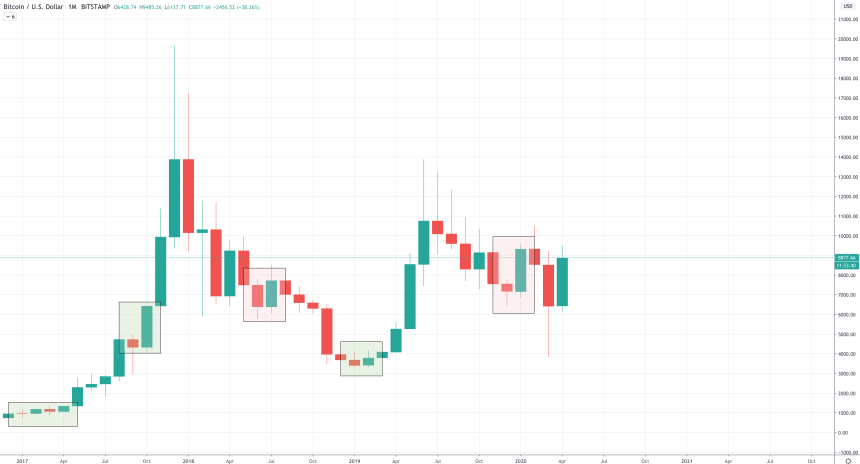 bitcoin price bullish engulfing monthly