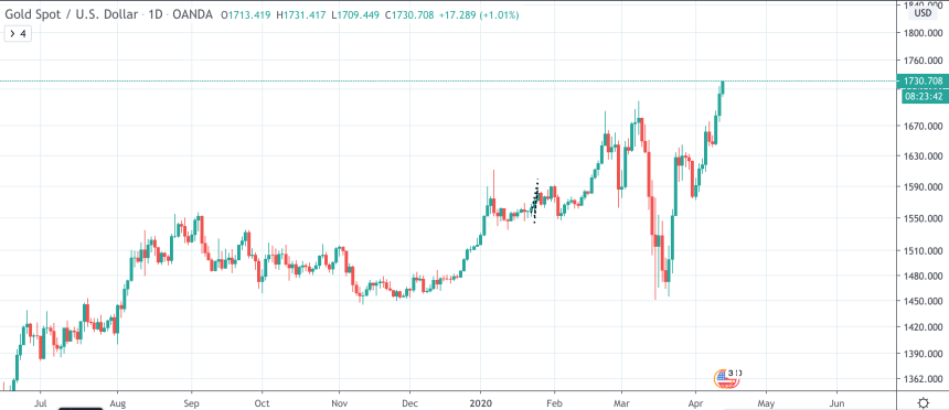 gold xauusd price chart
