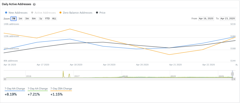 Ethereum Daily Active Addresses by IntoTheBlock