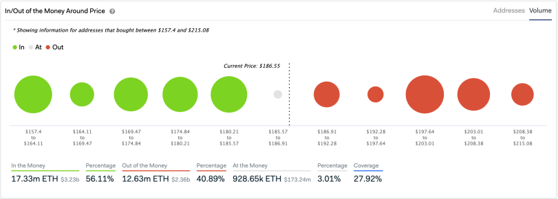 In/Out of the Money Around Price. (Source: IntoTheBlock)