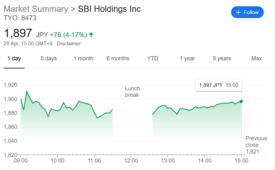 Share price of SBI Holdings