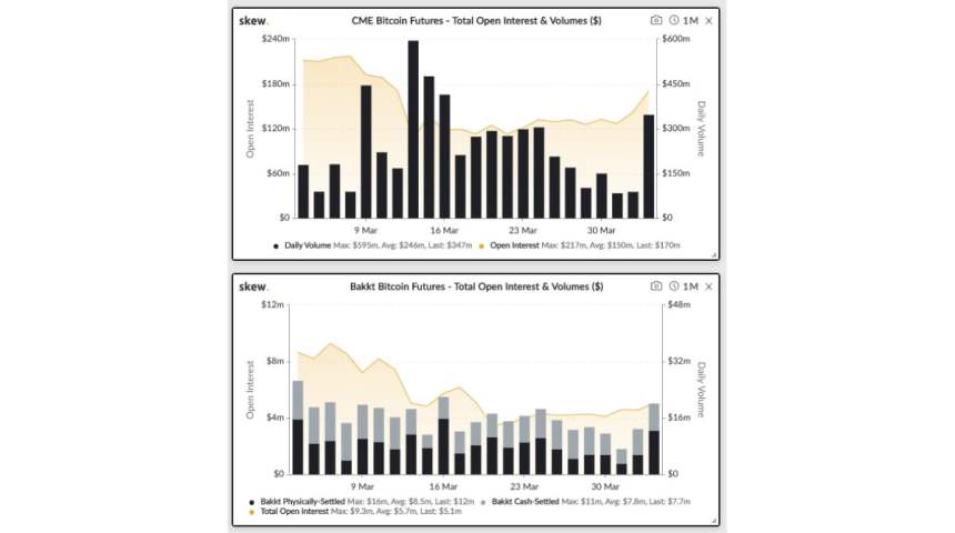 CME, Bakkt, bitcoin futures, cryptocurrency, crypto