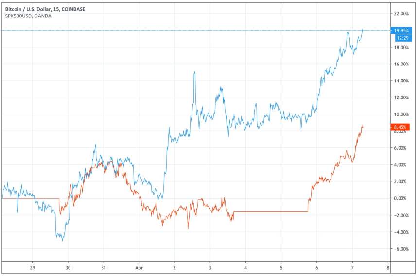 bitcoin, spx, cryptocurrency, spx, BTCUSD