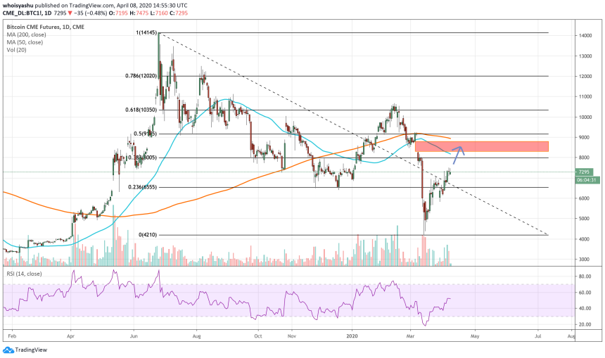 bitcoin, spx, cryptocurrency, spx, BTCUSD