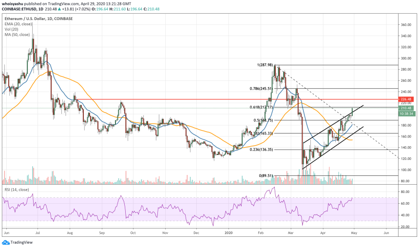 ethereum, ethusd, cryptocurrency, bitcoin, crypto