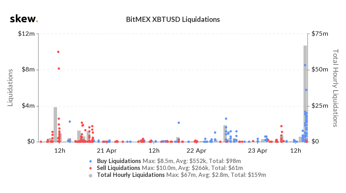 bitcoin liquidation chart
