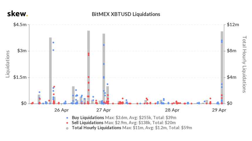 Bitcoin derivative liquidations