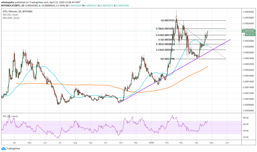 tezos, cryptocurrency, bitcoin, xtzbtc