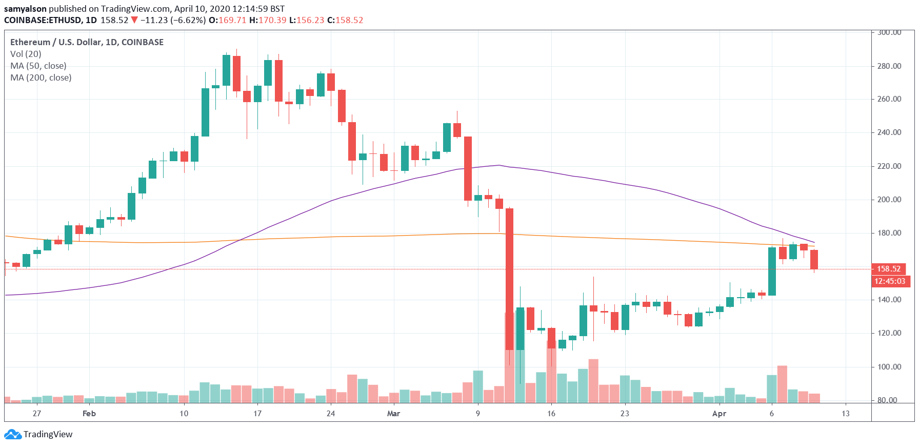 Ethereum diariamente