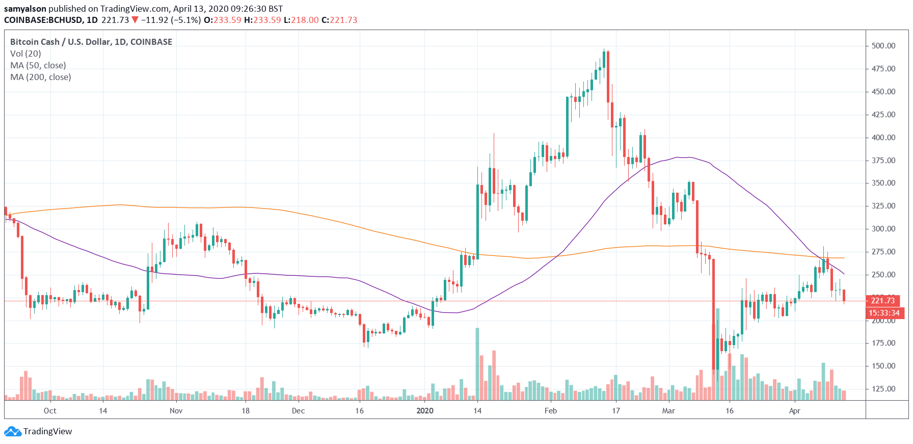 Gráfico diario de Bitcoin Cash