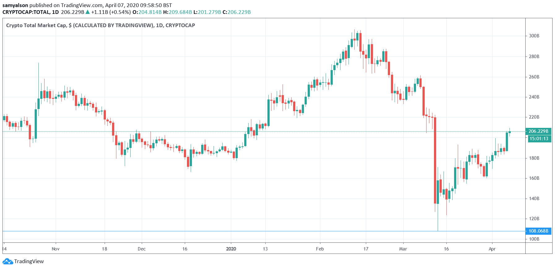 capitalización del mercado de cifrado