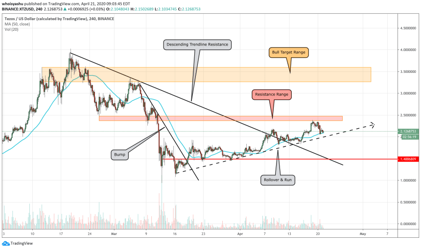 xtz, tezos, xtzusd, cryptocurrency