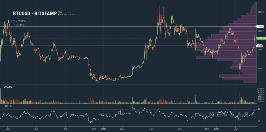 bitcoin, btcusd, crypto, cryptocurrency