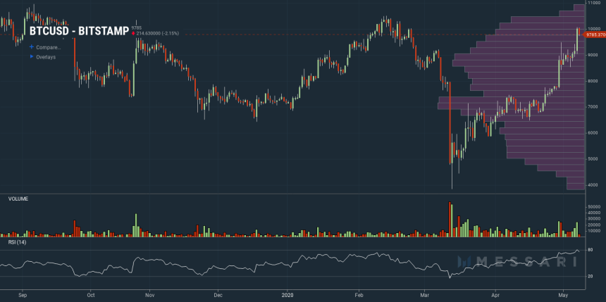 bitcoin, cryptocurrency, btcusd, crypto