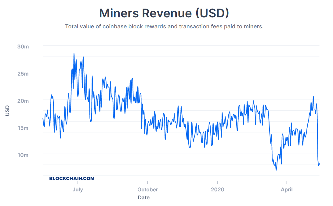 Bitcoin miners' revenue