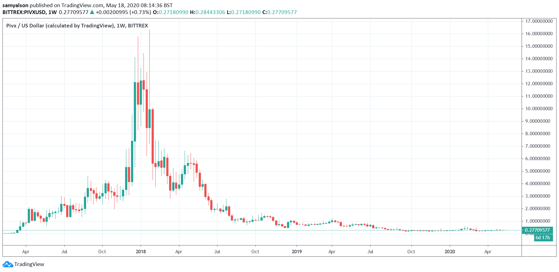 Price action of crypto privacy coin PIVX