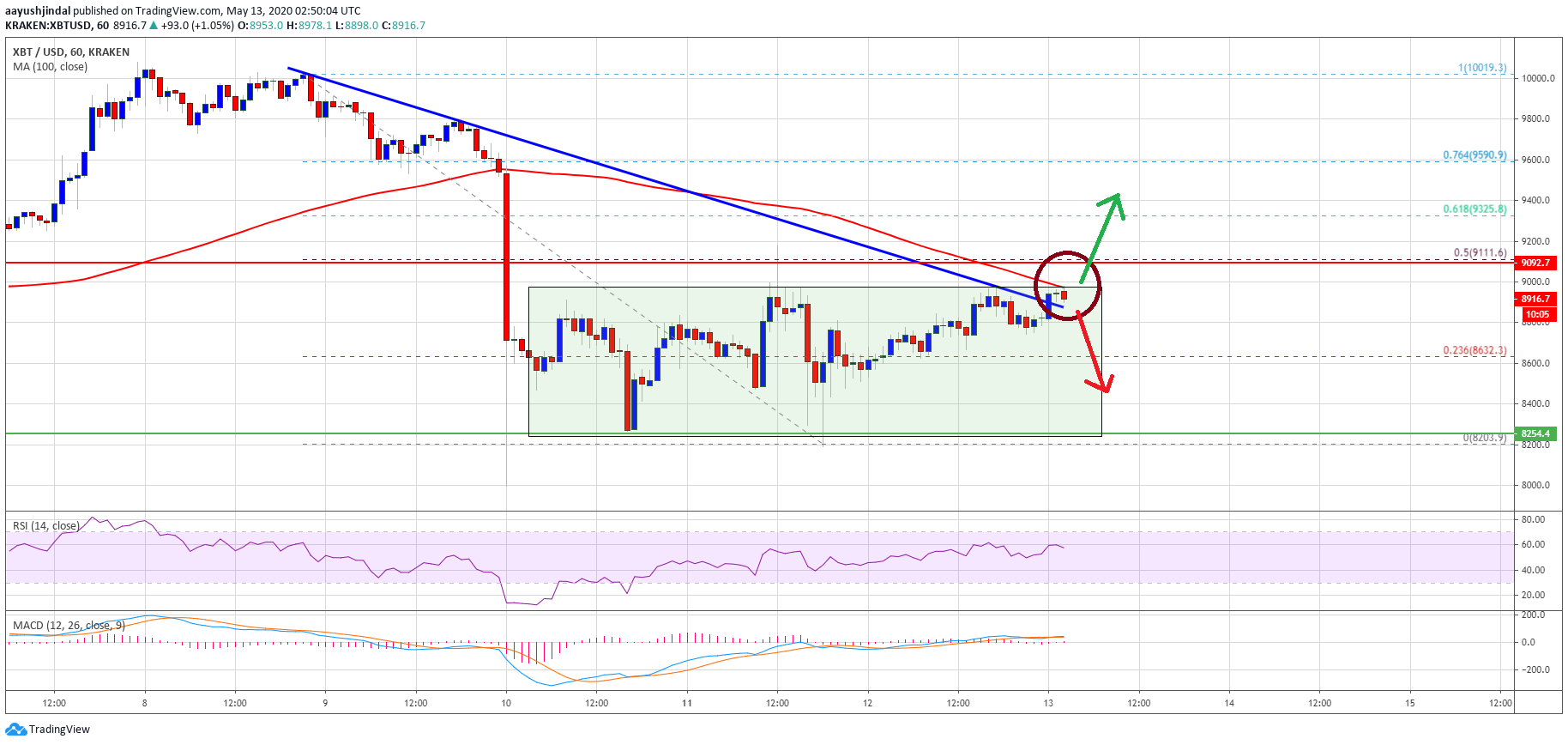 نمودار قیمت بیت کوین