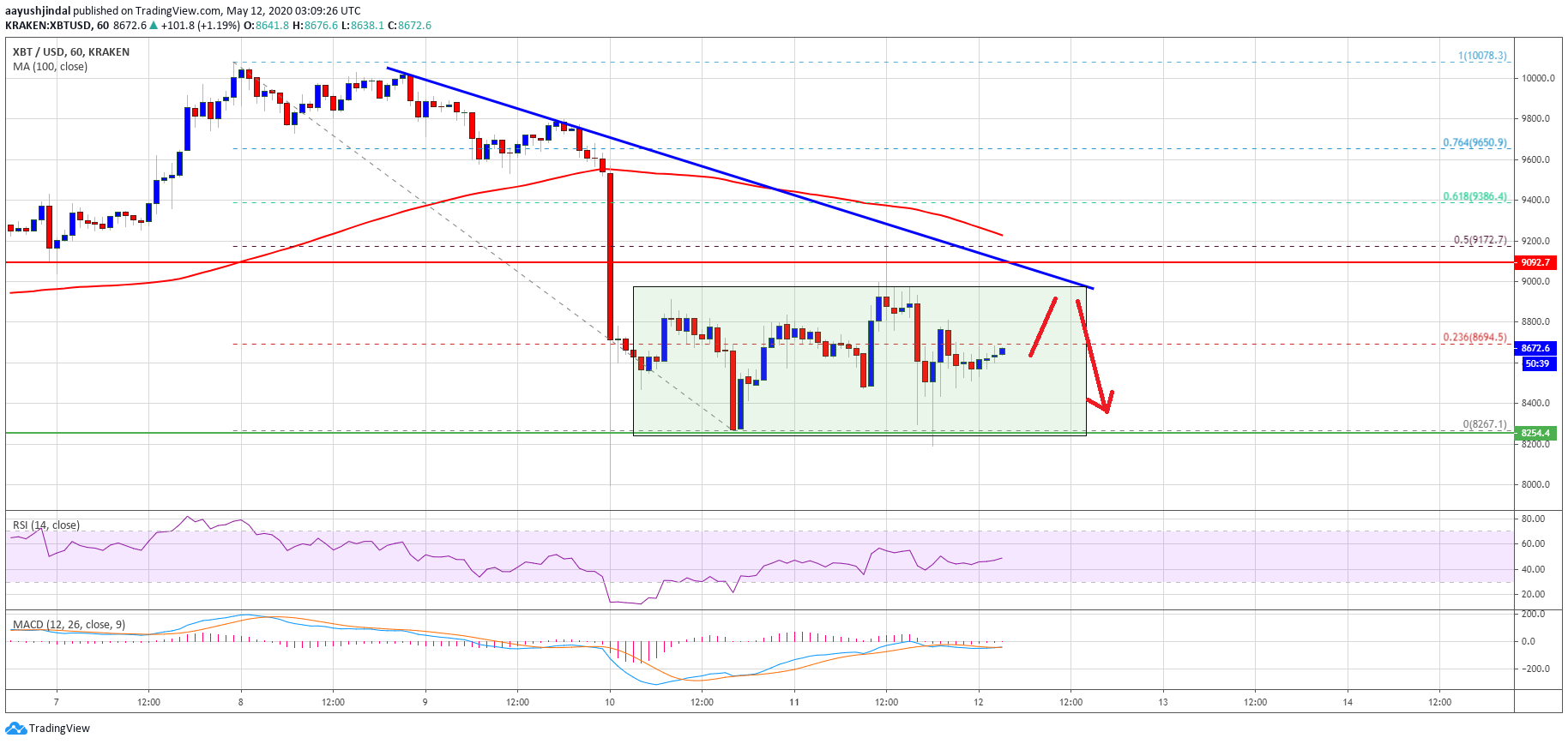 نمودار قیمت بیت کوین