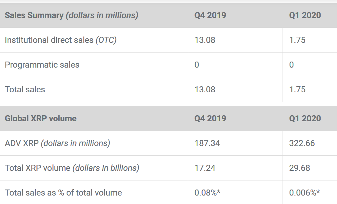 XRP sales paused for latest quarter