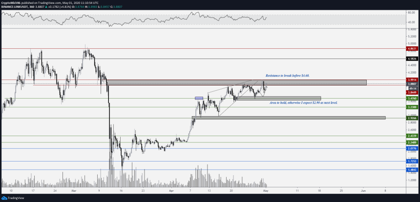 Chainlink Crypto LINK