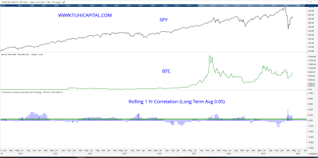 bitcoin, spx, s&p 500, btcusd, cryptocurrency