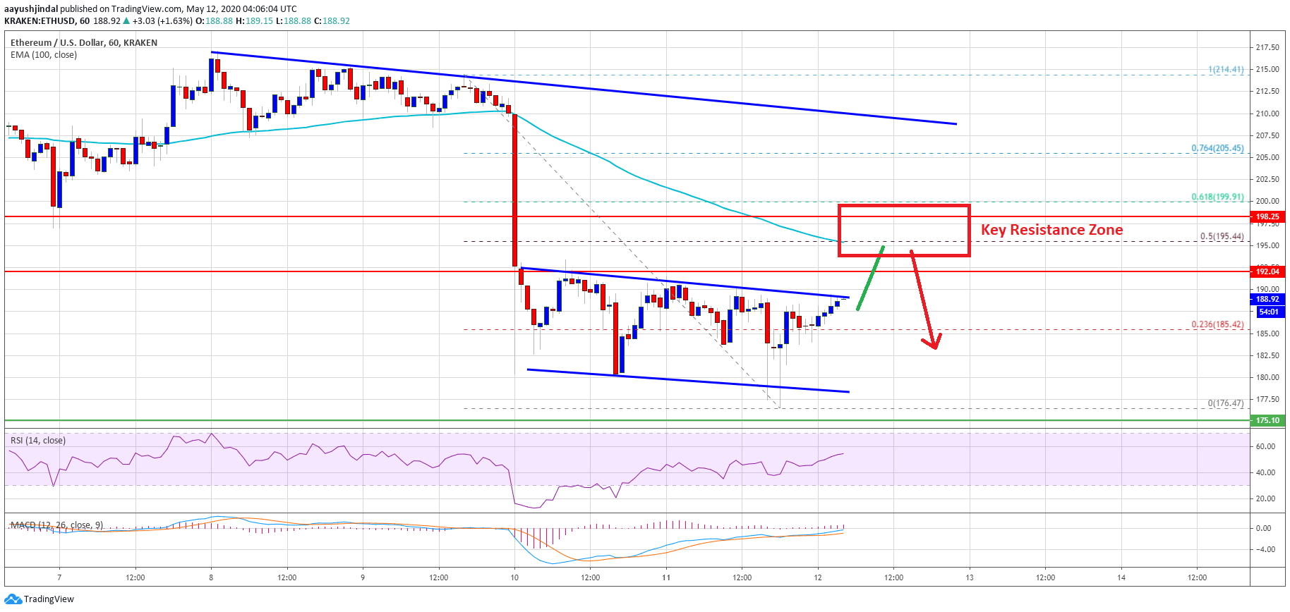 Ethereum Price