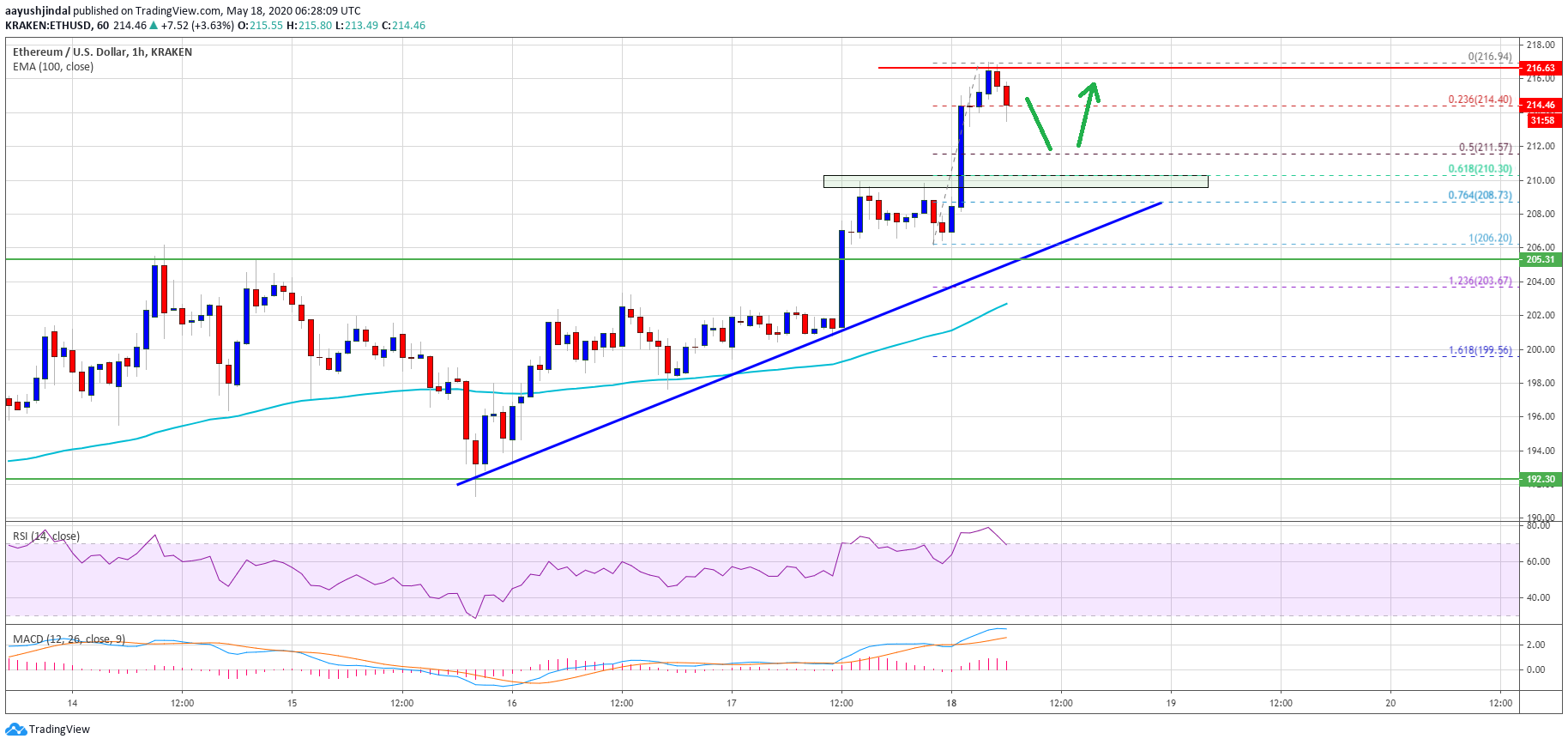 Ethereum Price