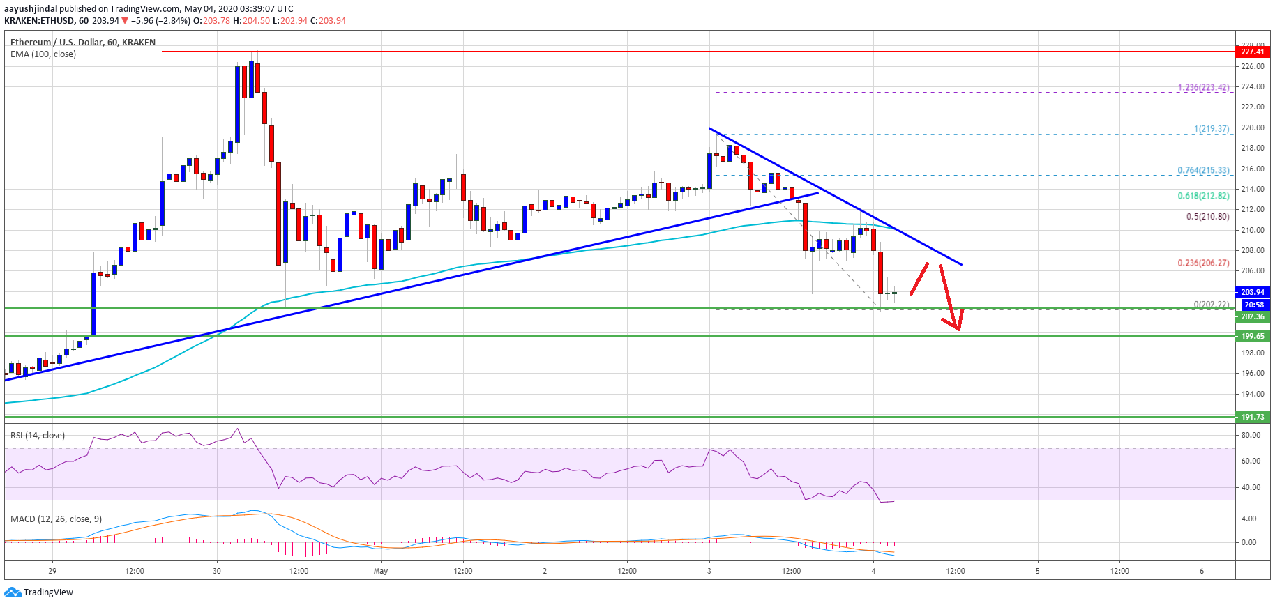 Ethereum Price