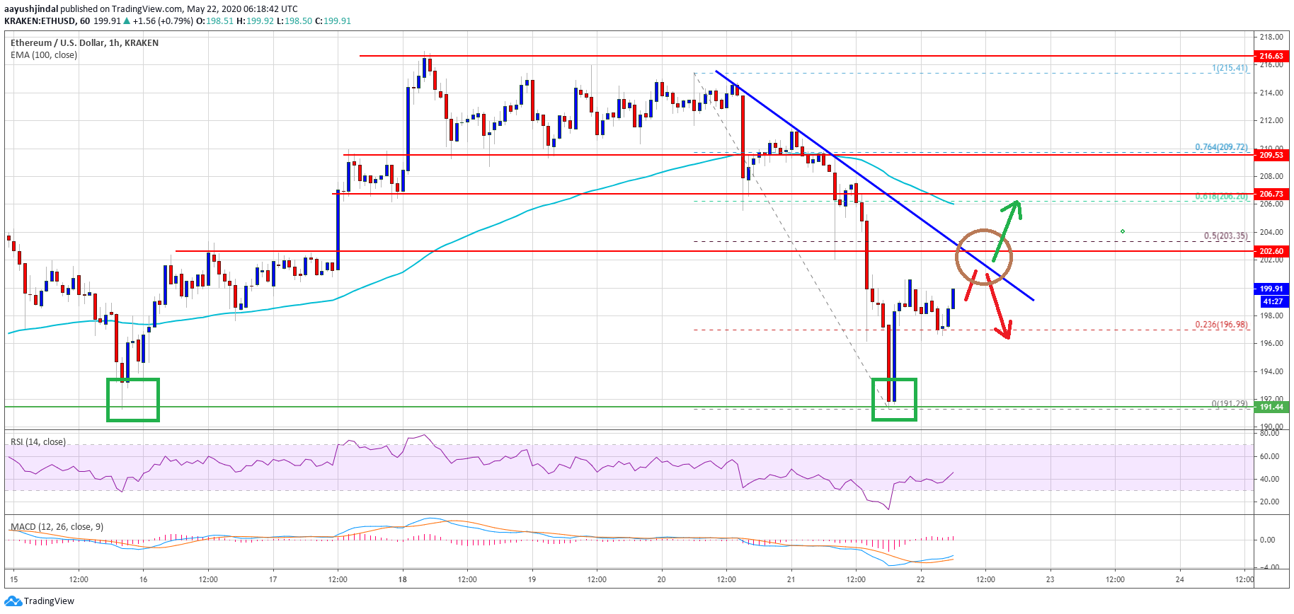 سعر Ethereum