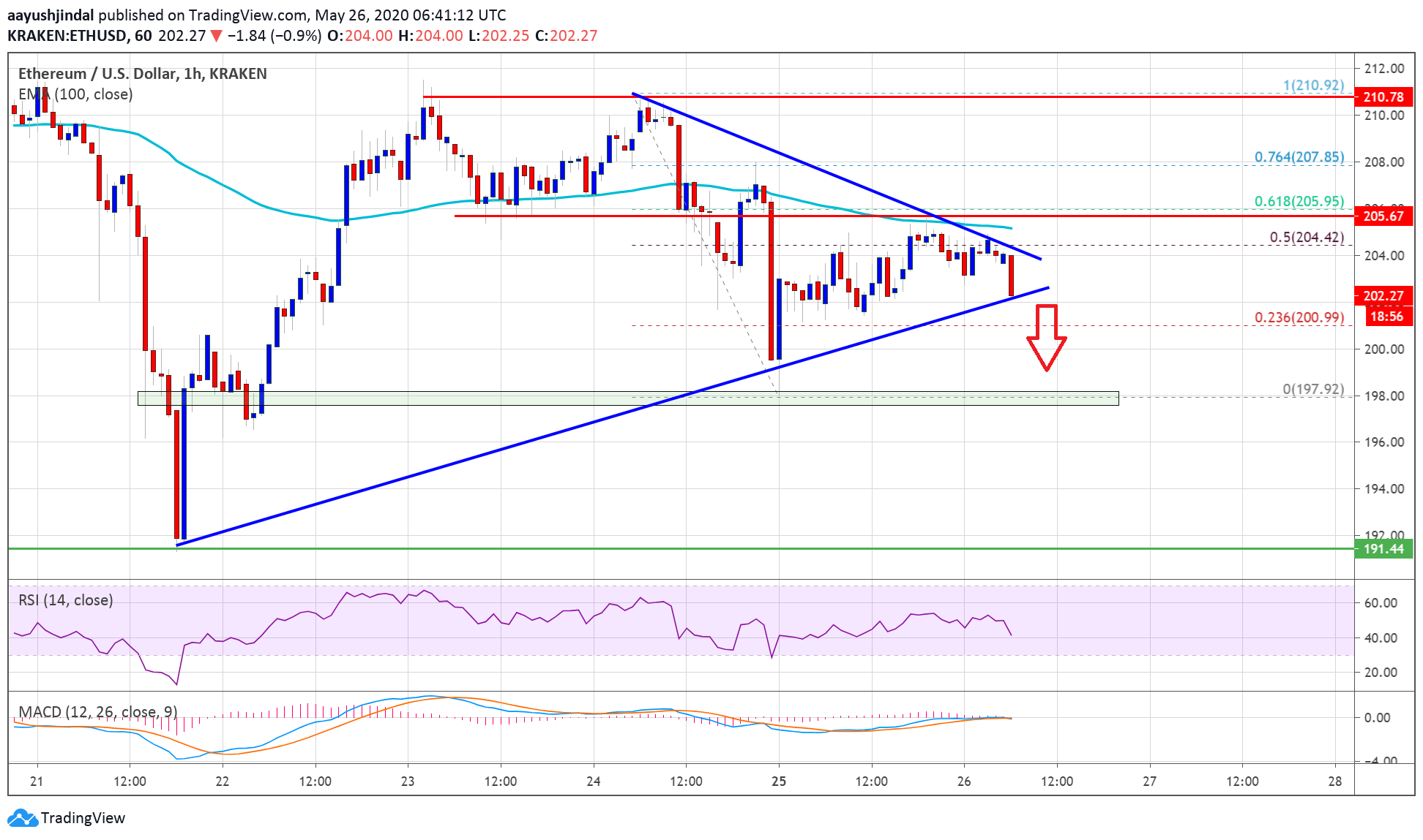 سعر Ethereum