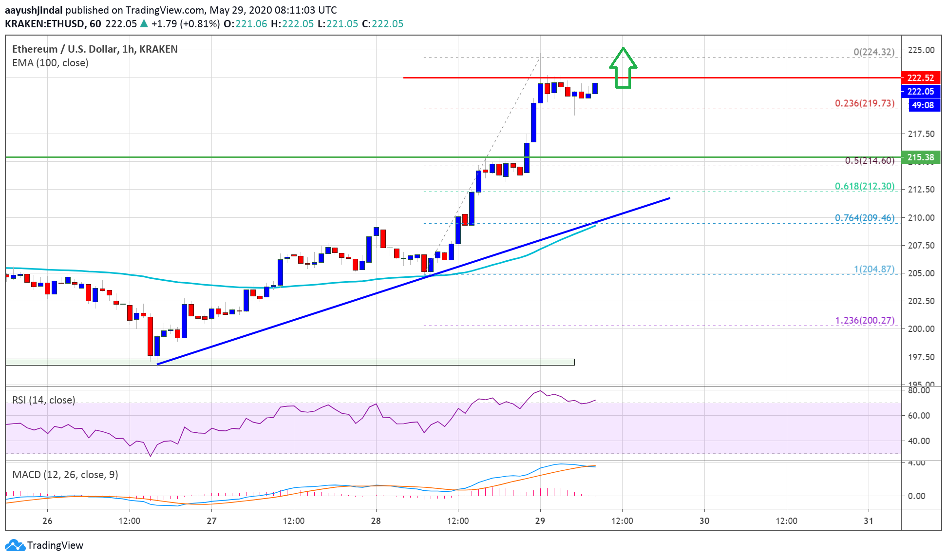 TradingView