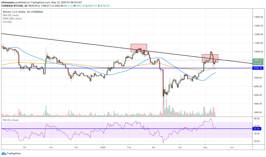 bitcoin, cryptocurrency, btcusd, xbtusd, dji, spx, ndaq