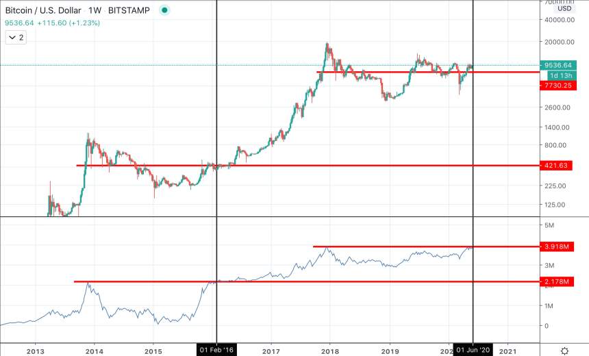 bitcoin smart money indicator