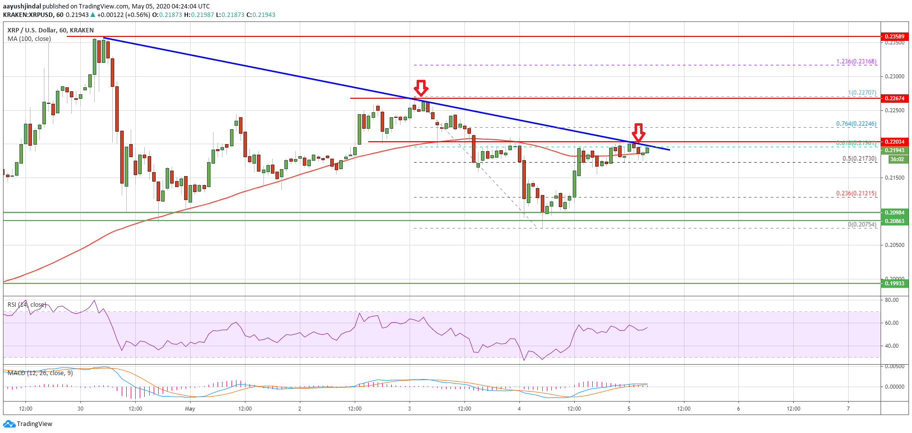 Ripple Price