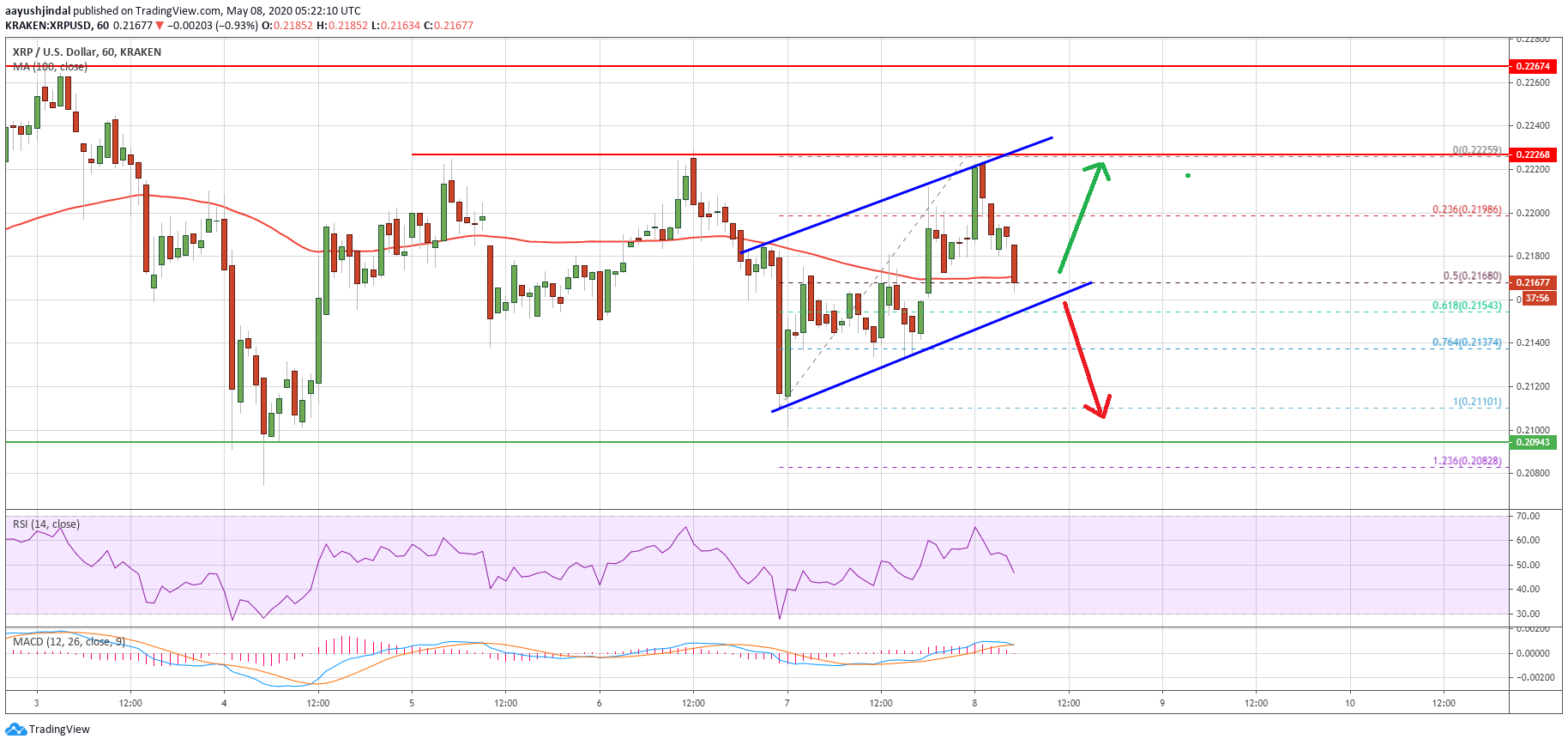 Ripple Price
