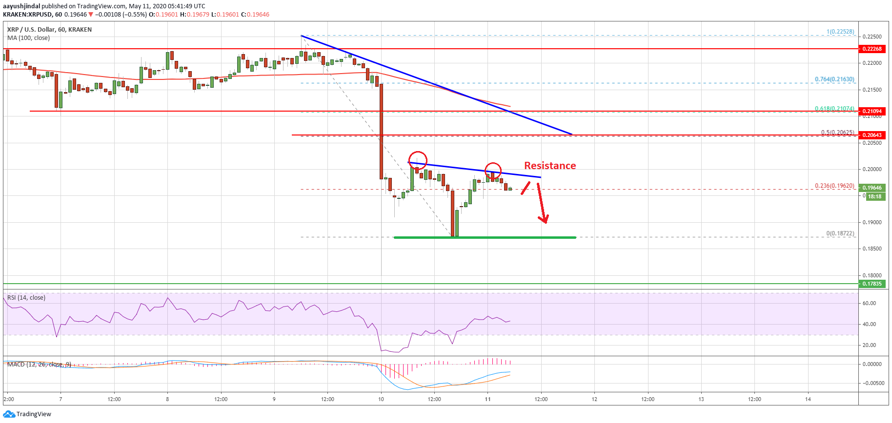 Ripple Price