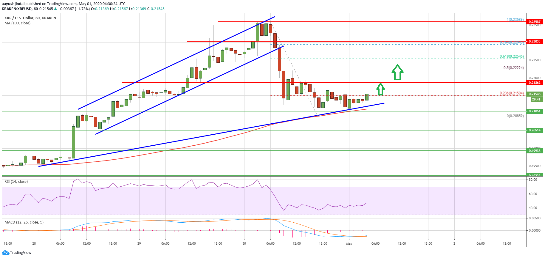 Ripple Price