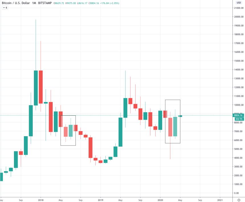 bitcoin price bullish engulfing