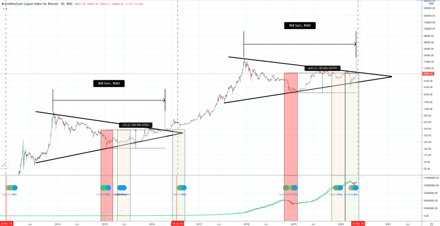 btc bitcoin halving comparison chart