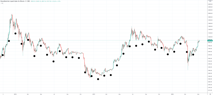 bitcoin full moon chart