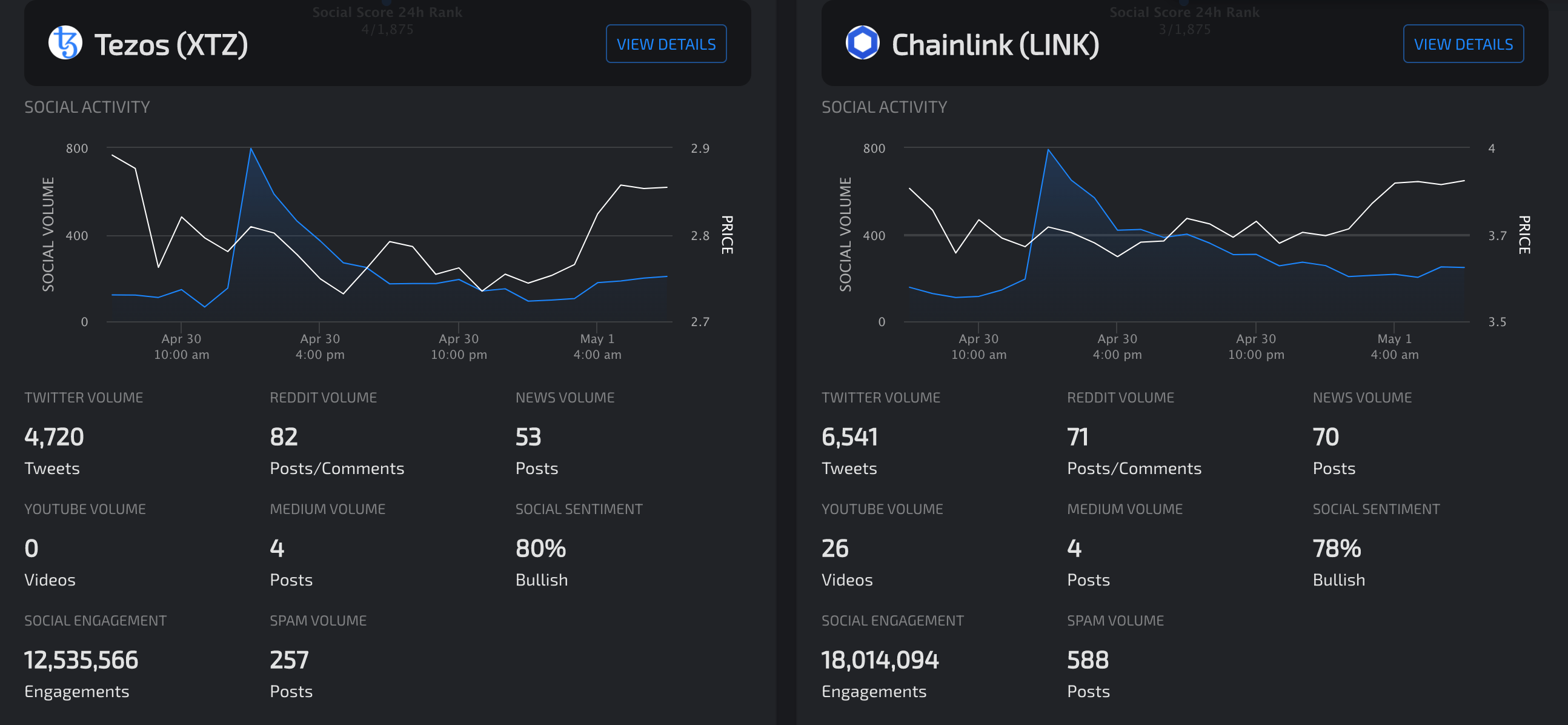 Tezos vs. Chainlink Social Engagement Metrics. (Source: LunarCRUSH)