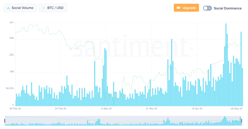 Bitcoin's Social Volume