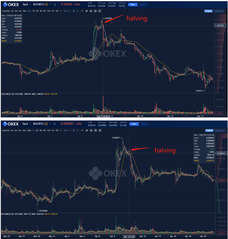 Bitcoin Cash and Bitcoin SV Price Action Around Their Halving. (Source: OKEx)