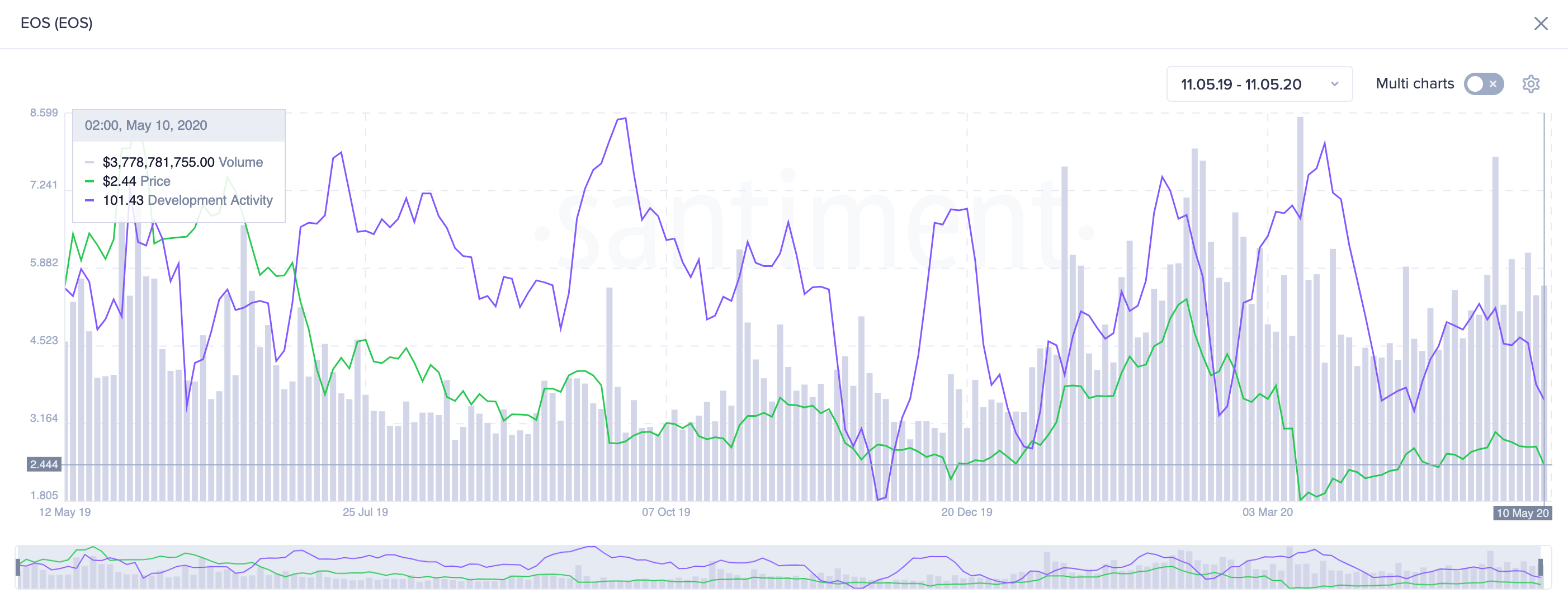 EOS Development Activity.