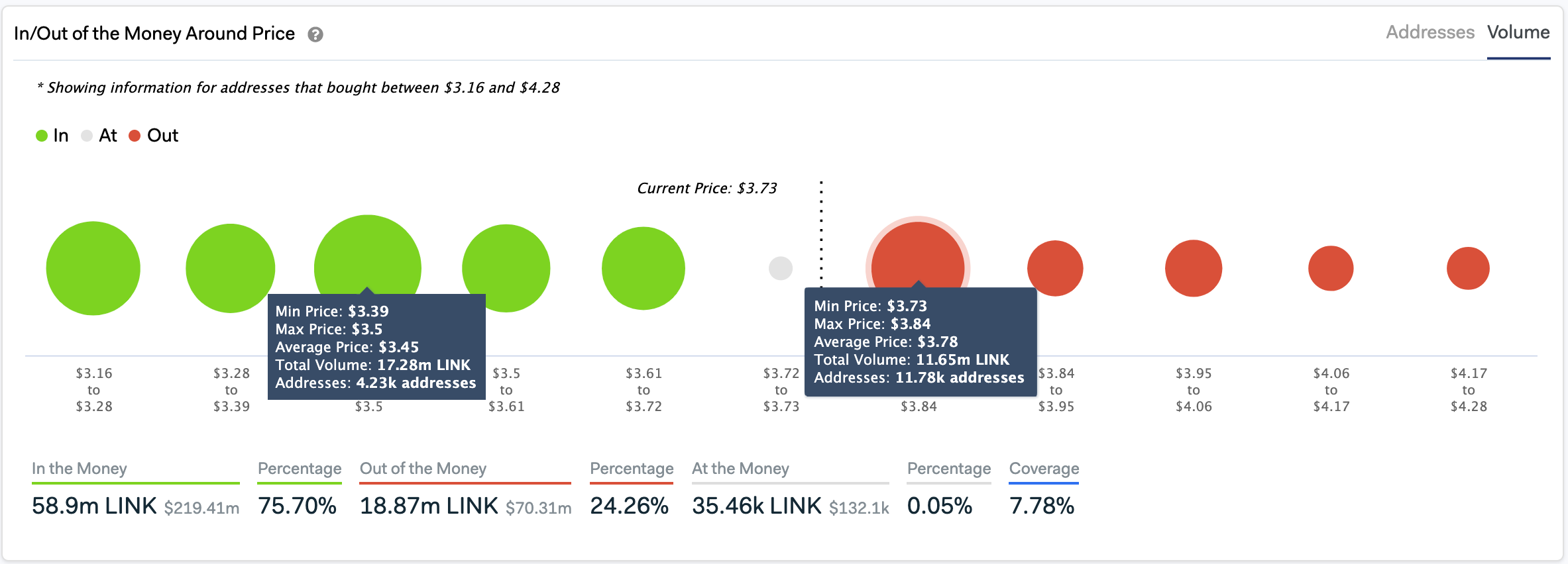 Chainlink's In/Out of the Money Around Price. 