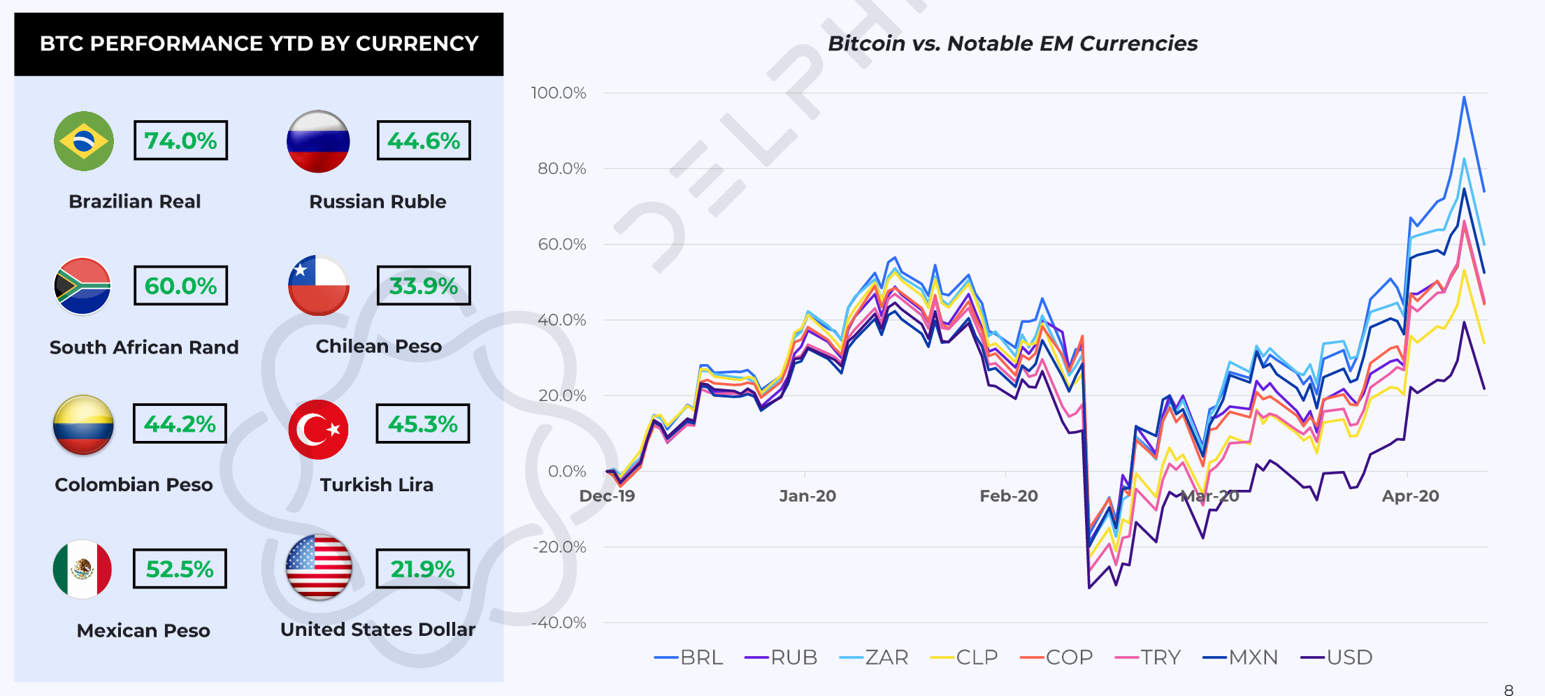Bitcoin vs. Notable EM Currencies. (Source: Delphi Digital)