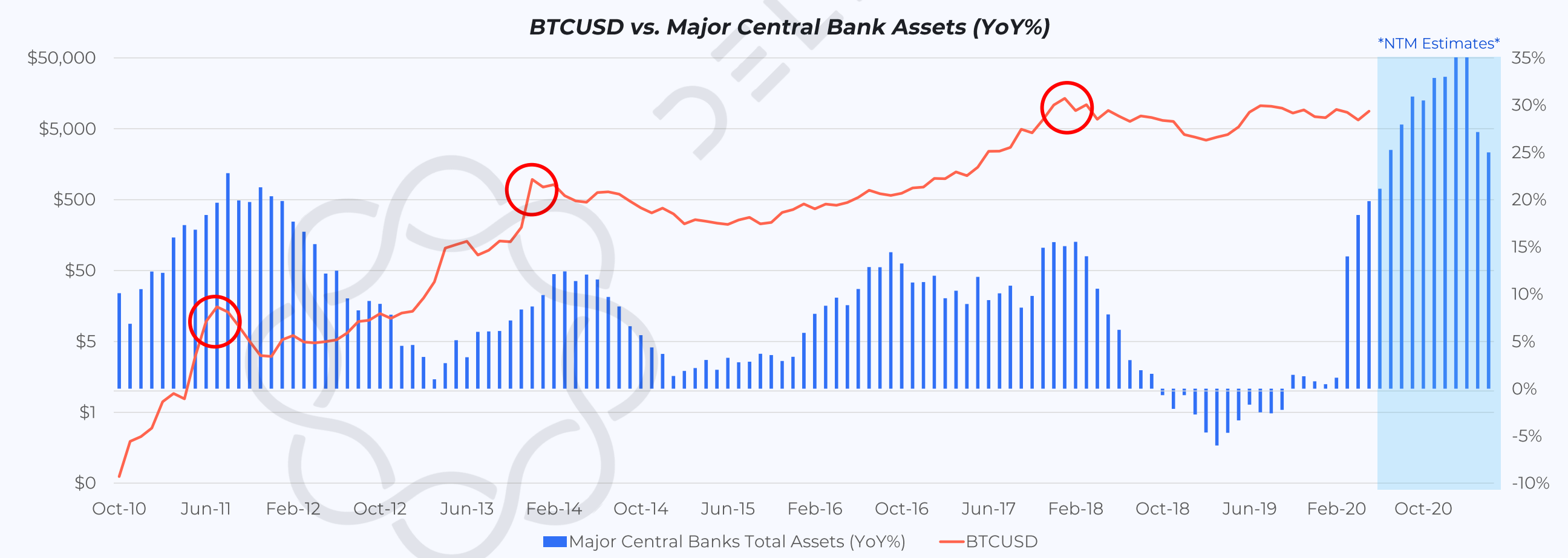 Bitcoin vs. Major Central Banks Assets. (Source: Delphi)
