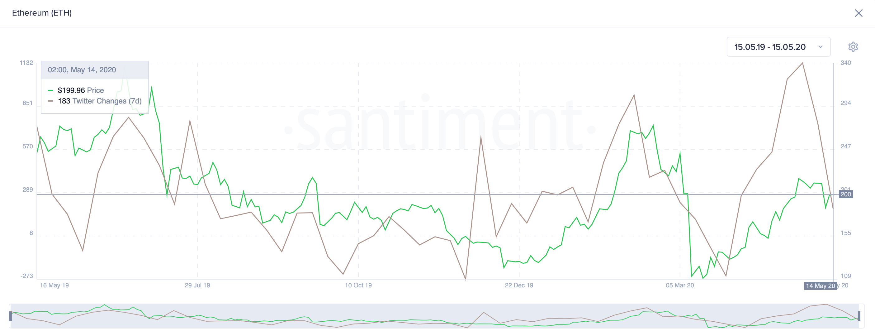 Ethereum Twitter Changes. (Source: Santiment)